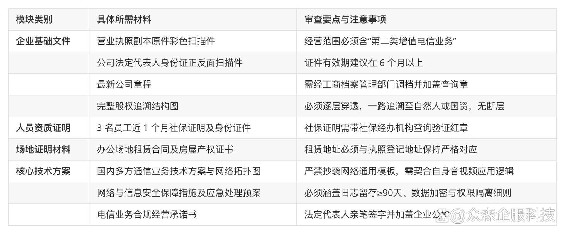 一文讲透 | 第二类增值电信业务国内多方通信许可证办理指南(2026最新)